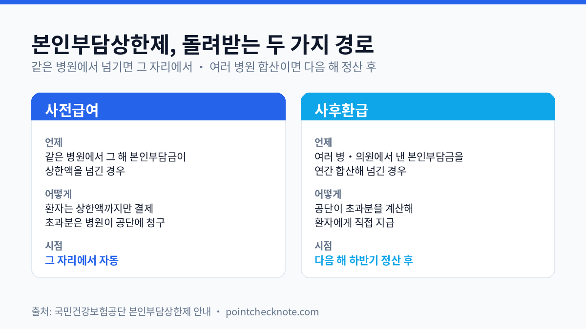 본인부담상한제 환급 두 경로 비교 — 같은 병원에서 상한액을 넘기면 사전급여로 그 자리에서, 여러 병원 합산이면 사후환급으로 다음 해 정산 후 지급