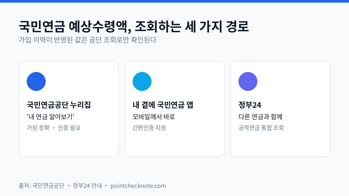 국민연금 예상수령액 조회 경로 세 가지 — 국민연금공단 누리집 내 연금 알아보기, 내 곁에 국민연금 앱, 정부24 공적연금 통합 조회