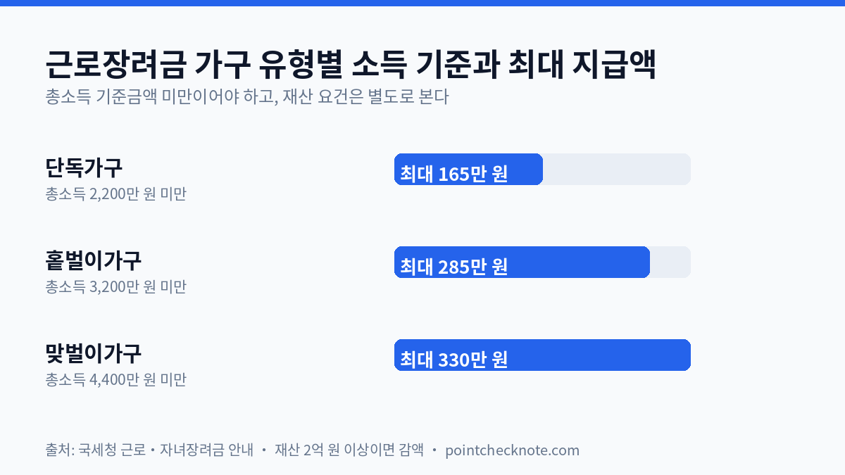 근로장려금 가구 유형별 총소득 기준금액과 최대 지급액 — 단독가구 2,200만 원 미만 165만 원, 홑벌이 3,200만 원 미만 285만 원, 맞벌이 4,400만 원 미만 330만 원