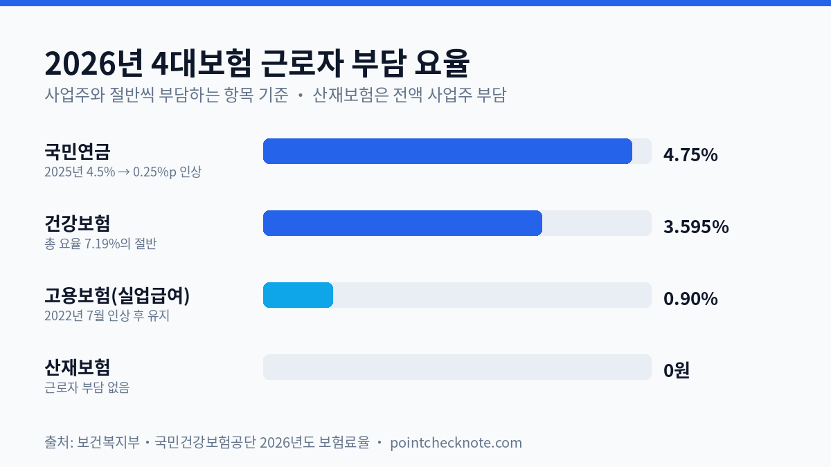 2026년 4대보험 근로자 부담 요율 — 국민연금 4.75%, 건강보험 3.595%, 고용보험 0.9%, 산재보험 0원을 막대로 비교한 도표