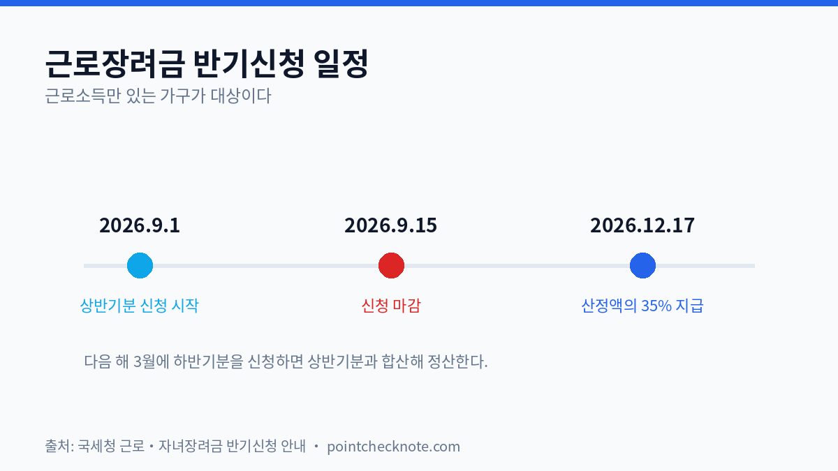 근로장려금 반기신청 9월 15일 마감 — 12월 17일에 35% 먼저 들어온다